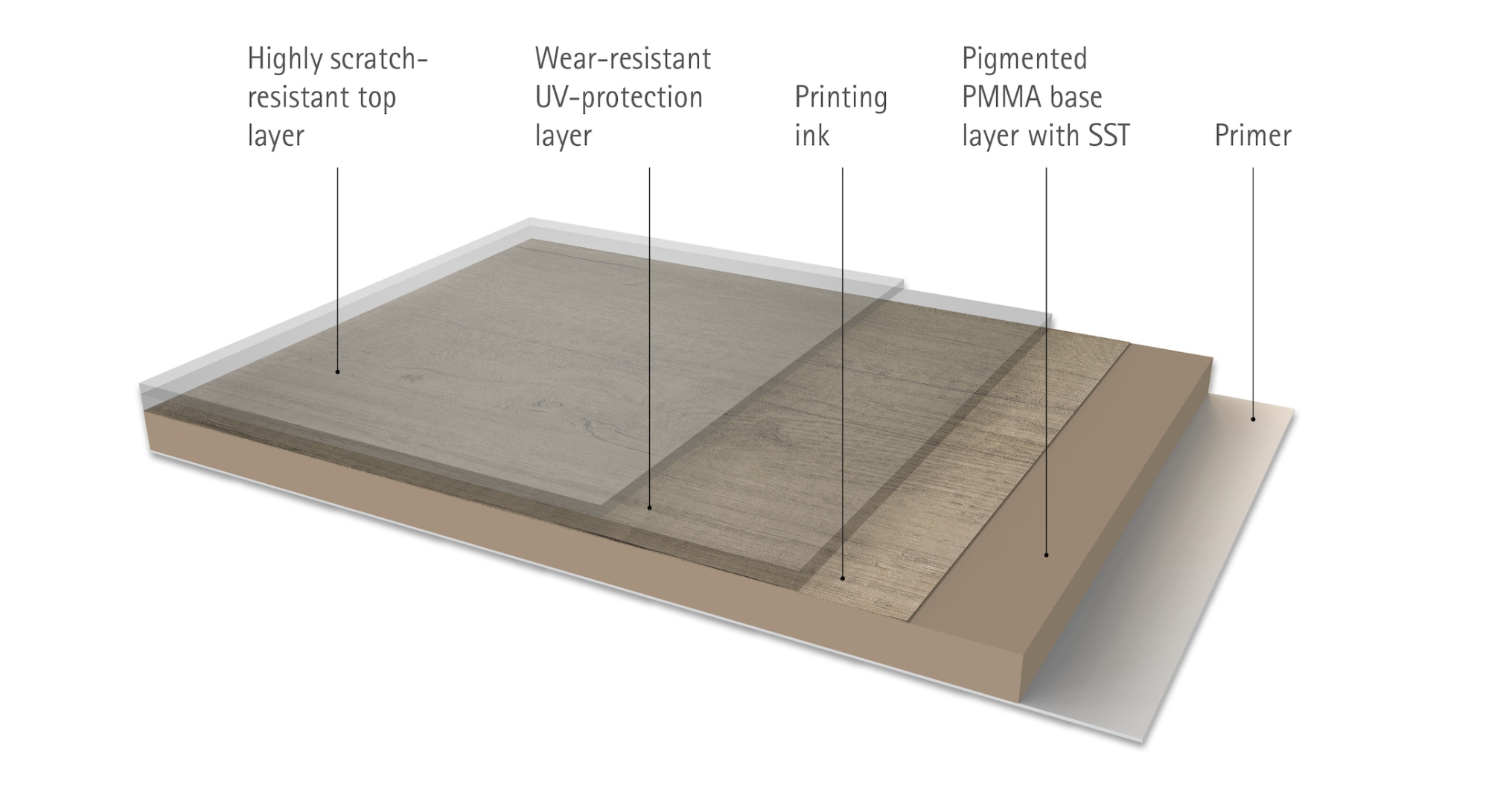 Cross-section diagram of the TrueGrain laminate showing five labeled layers from top to bottom: Highly scratch-resistant top layer, Wear-resistant UV-protection layer, Printing ink, Pigmented PMMA base layer with SST, and Primer.